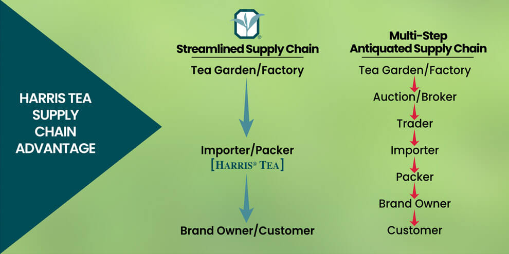 Harris Tea’s Streamlined Supply Chain – Provides Real Benefits
